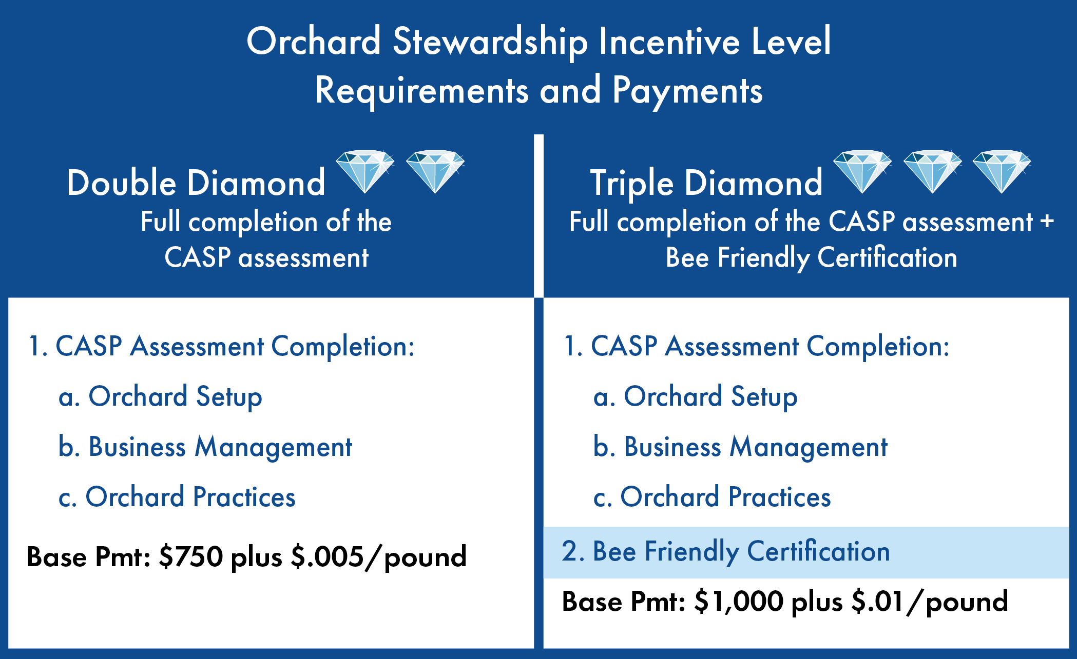 Blue Diamond OSI Levels Required Pay